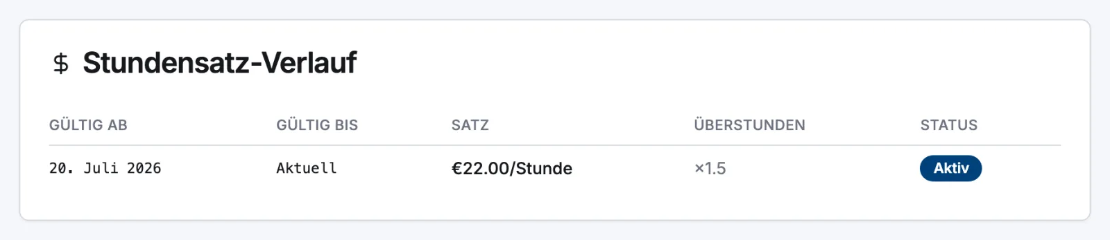 Die Karte „Stundensatz-Verlauf“ im Tab „Beschäftigung“ eines Mitarbeiters mit den Daten „Gültig ab“ und „Gültig bis“ und dem Satz
