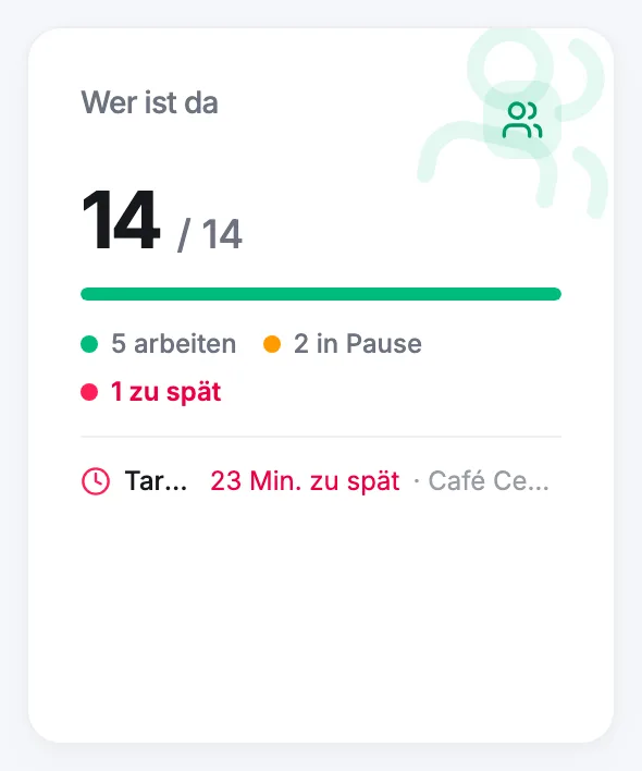 Die Karte „Wer ist da“ auf dem Dashboard mit anwesend gegenüber eingeplant und Status-Chips