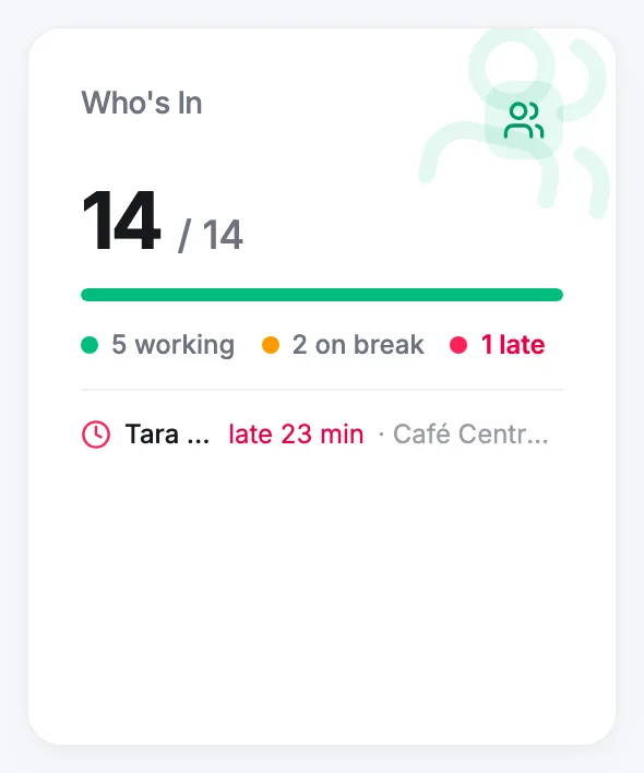 The Who's In tile on the Dashboard showing present versus scheduled and status chips