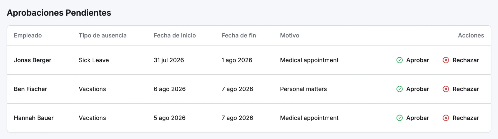 La tabla Aprobaciones Pendientes en la página de Ausencias con el empleado, el tipo de ausencia, las fechas, el motivo y los botones Aprobar y Rechazar