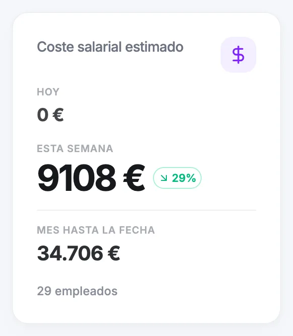 La tarjeta Coste salarial estimado en el dashboard de administrador, con los totales de hoy, semana y mes