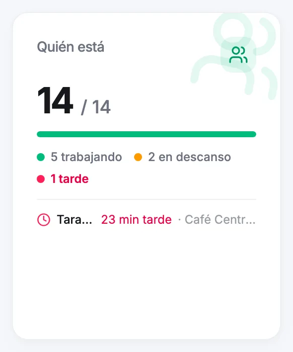 La tarjeta Quién está del Dashboard mostrando los presentes frente a los planificados y las etiquetas de estado